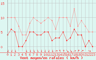 Courbe de la force du vent pour Cannes (06)