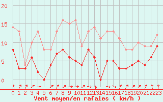 Courbe de la force du vent pour Auch (32)