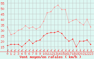 Courbe de la force du vent pour Montlimar (26)