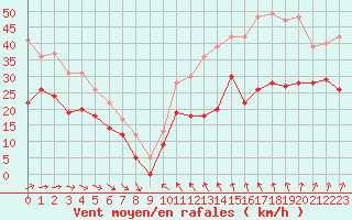 Courbe de la force du vent pour Ouessant (29)