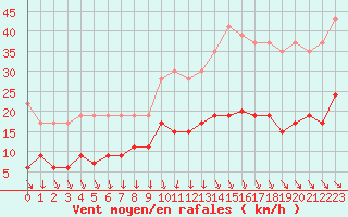 Courbe de la force du vent pour Cap de la Hve (76)