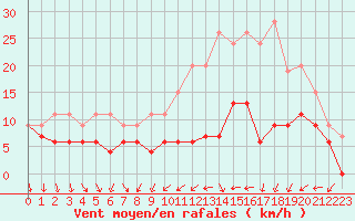 Courbe de la force du vent pour Dijon / Longvic (21)