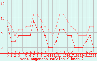 Courbe de la force du vent pour Dijon / Longvic (21)