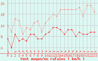 Courbe de la force du vent pour Metz (57)