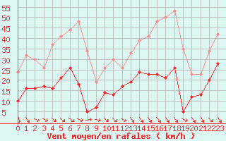 Courbe de la force du vent pour Perpignan (66)