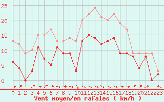 Courbe de la force du vent pour Bergerac (24)