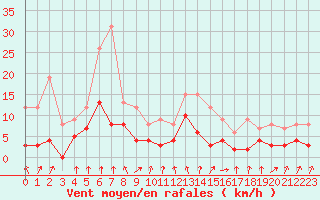 Courbe de la force du vent pour Vichy (03)