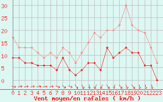 Courbe de la force du vent pour Bergerac (24)