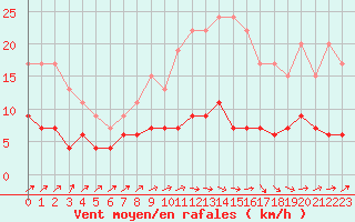 Courbe de la force du vent pour Brive-Laroche (19)