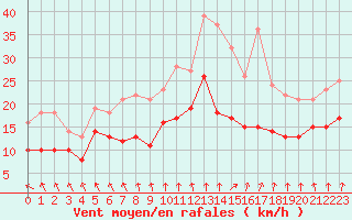 Courbe de la force du vent pour Orlans (45)