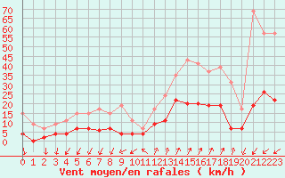 Courbe de la force du vent pour Embrun (05)