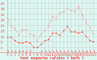 Courbe de la force du vent pour Montauban (82)