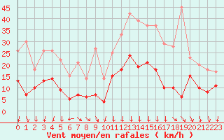 Courbe de la force du vent pour Brest (29)