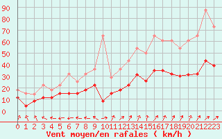 Courbe de la force du vent pour Vannes-Sn (56)