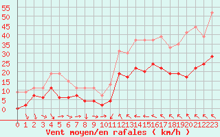 Courbe de la force du vent pour Perpignan (66)