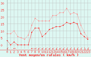 Courbe de la force du vent pour Landivisiau (29)