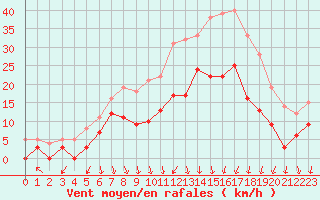 Courbe de la force du vent pour Lons-le-Saunier (39)