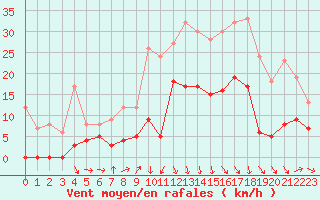 Courbe de la force du vent pour Mende - Chabrits (48)