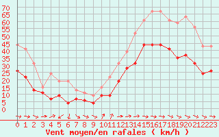 Courbe de la force du vent pour Cap Cpet (83)