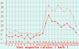 Courbe de la force du vent pour Charleville-Mzires (08)