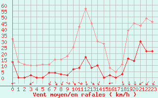 Courbe de la force du vent pour Les crins - Nivose (38)