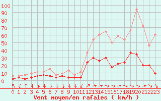 Courbe de la force du vent pour Cannes (06)