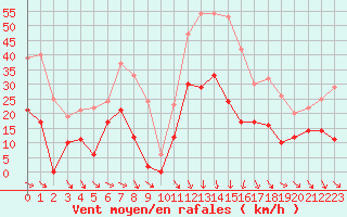 Courbe de la force du vent pour Nmes - Garons (30)