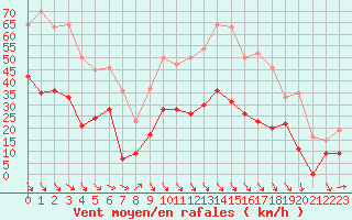 Courbe de la force du vent pour Perpignan (66)