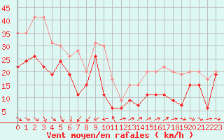 Courbe de la force du vent pour La Ciotat / Bec de l