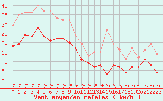 Courbe de la force du vent pour Poitiers (86)