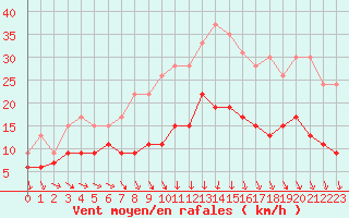 Courbe de la force du vent pour Saint-Quentin (02)