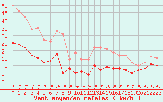 Courbe de la force du vent pour Lons-le-Saunier (39)