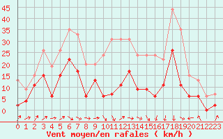 Courbe de la force du vent pour Clermont-Ferrand (63)