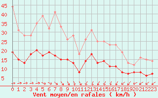 Courbe de la force du vent pour Quimper (29)
