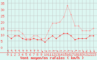 Courbe de la force du vent pour Chlons-en-Champagne (51)