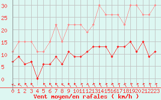 Courbe de la force du vent pour La Rochelle - Le Bout Blanc (17)