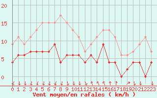 Courbe de la force du vent pour Cannes (06)