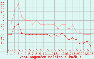Courbe de la force du vent pour La Rochelle - Le Bout Blanc (17)