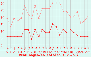 Courbe de la force du vent pour Besanon (25)