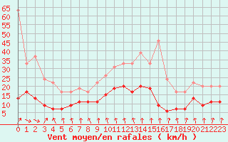 Courbe de la force du vent pour Mcon (71)