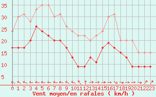 Courbe de la force du vent pour Ajaccio - La Parata (2A)