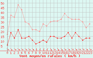 Courbe de la force du vent pour Nmes - Courbessac (30)