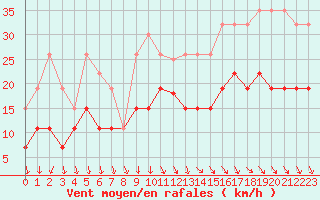 Courbe de la force du vent pour Tours (37)