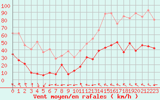 Courbe de la force du vent pour Couvercle-Nivose (74)