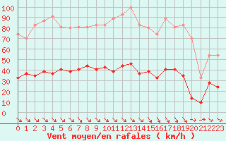 Courbe de la force du vent pour Leucate (11)