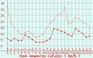 Courbe de la force du vent pour Grenoble/St-Etienne-St-Geoirs (38)