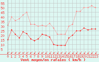 Courbe de la force du vent pour Cap Ferret (33)