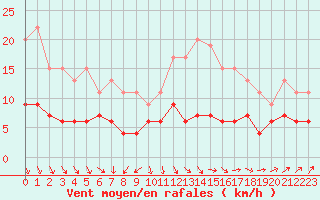 Courbe de la force du vent pour Langres (52) 