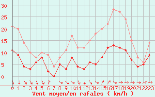 Courbe de la force du vent pour Laval (53)