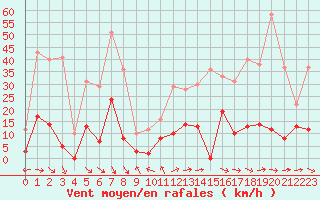 Courbe de la force du vent pour Saint-Girons (09)